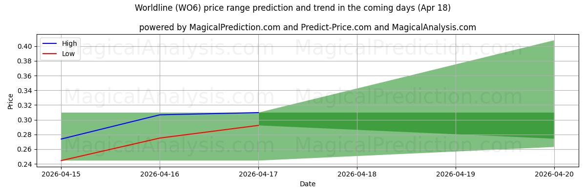 High and low price prediction by AI for Worldline (WO6) (18 Apr)