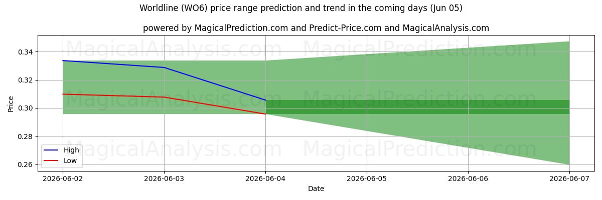 High and low price prediction by AI for Worldline (WO6) (05 Jun)