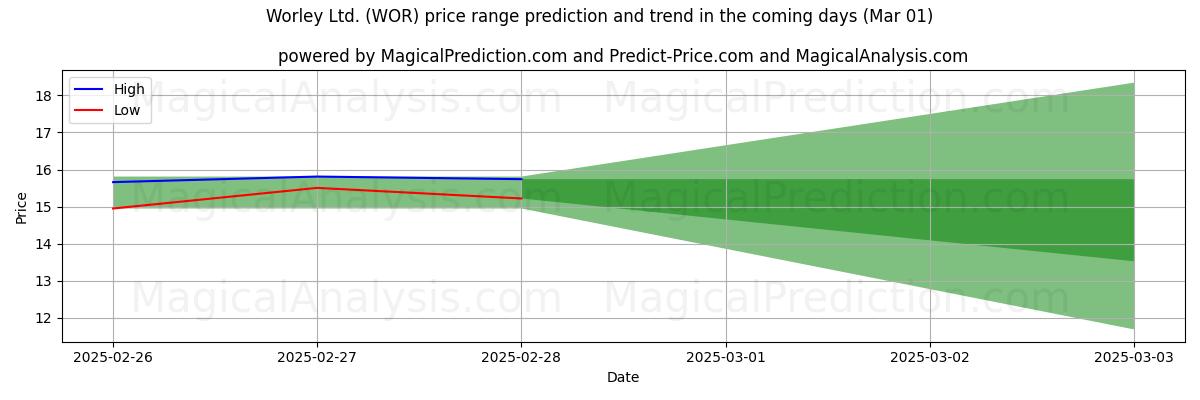 High and low price prediction by AI for Worley Ltd. (WOR) (01 Mar)