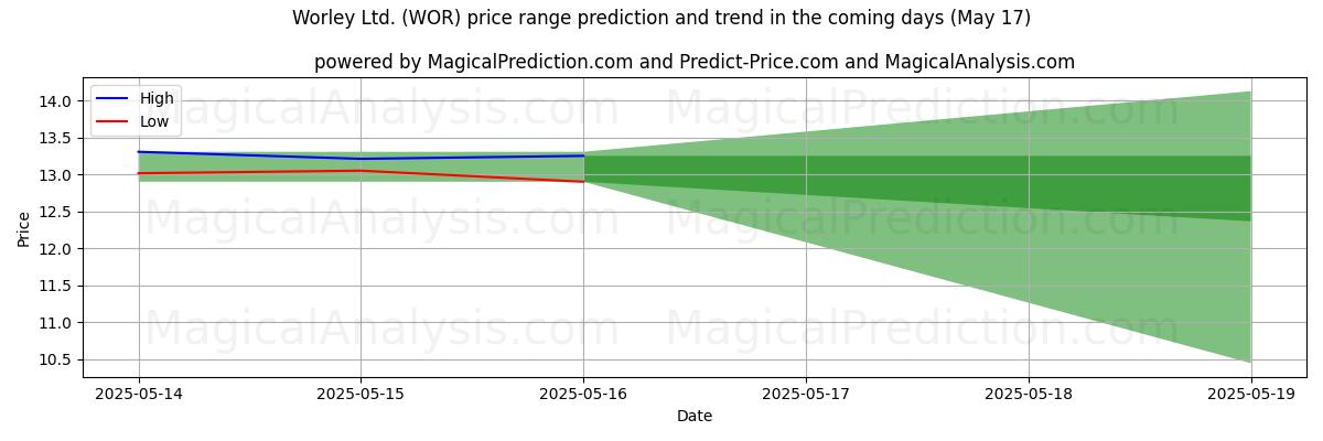 High and low price prediction by AI for Worley Ltd. (WOR) (17 May) High and low price prediction by AI for Worley Ltd. (WOR) (17 May)