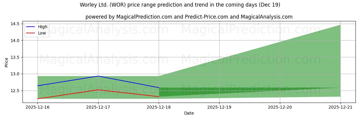 High and low price prediction by AI for Worley Ltd. (WOR) (19 Dec)
