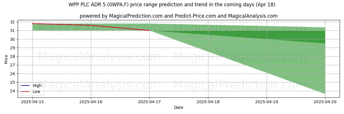 Прогноз высоких и низких цен от ИИ для WPP PLC ADR 5 (0WPA.F) (18 Apr) High and low price prediction by AI for WPP PLC ADR 5 (0WPA.F) (18 Apr)