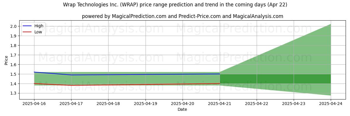 Tekoälyn ennusteet korkeimmista ja matalimmista hinnoista Wrap Technologies Inc. (WRAP) (22 Apr) High and low price prediction by AI for Wrap Technologies Inc. (WRAP) (22 Apr)