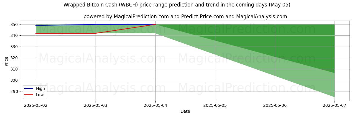 AI Tarafından Sarılmış Bitcoin Cash (WBCH) İçin Yüksek ve Düşük Fiyat Tahmini (05 May) High and low price prediction by AI for Sarılmış Bitcoin Cash (WBCH) (05 May)