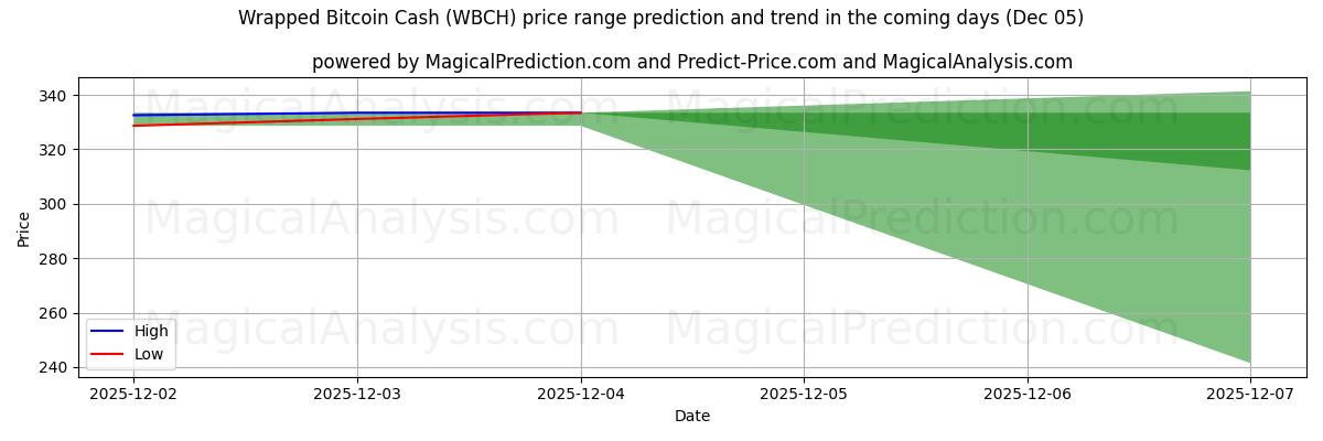 High and low price prediction by AI for Обернутые биткойн-наличные (WBCH) (05 Dec)