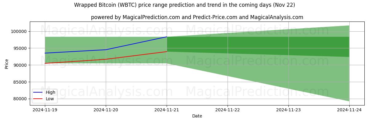 High and low price prediction by AI for Bitcoin enveloppé (WBTC) (22 Nov)