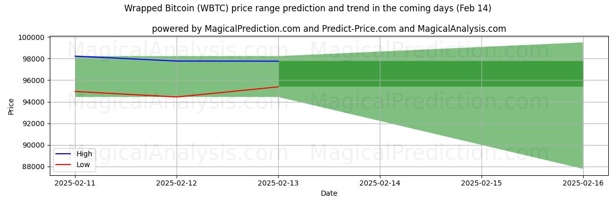 High and low price prediction by AI for Bitcoin envuelto (WBTC) (30 Jan)