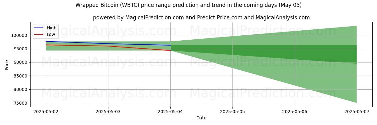 High and low price prediction by AI for Bitcoin envuelto (WBTC) (05 May)