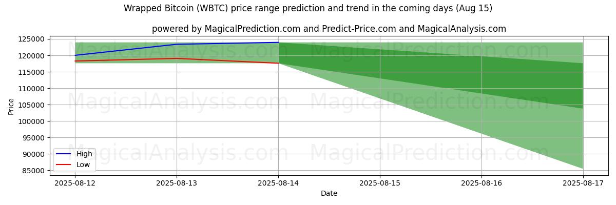High and low price prediction by AI for Wrapped Bitcoin (WBTC) (15 Aug)