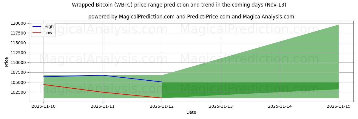 High and low price prediction by AI for Verpackter Bitcoin (WBTC) (13 Nov)