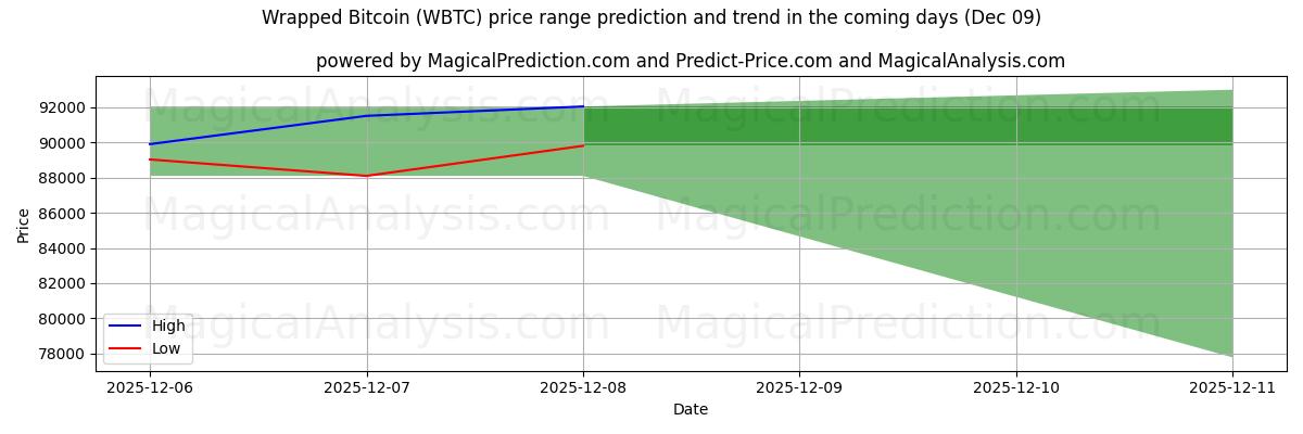 High and low price prediction by AI for Wrapped Bitcoin (WBTC) (09 Dec)