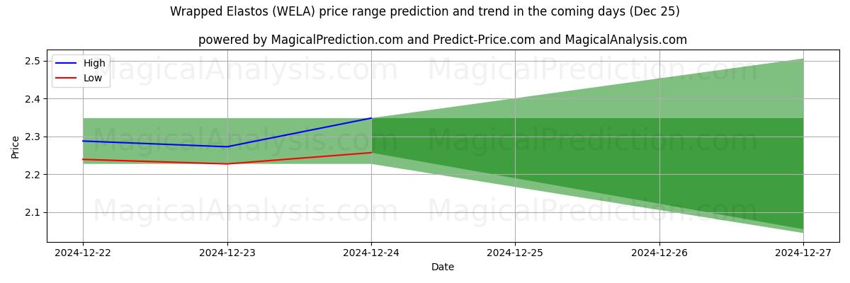 High and low price prediction by AI for إيلاستوس ملفوفة (WELA) (25 Dec)