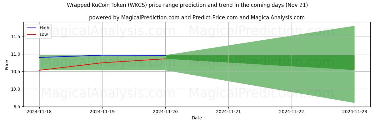 High and low price prediction by AI for Wrapped KuCoin Token (WKCS) (21 Nov)