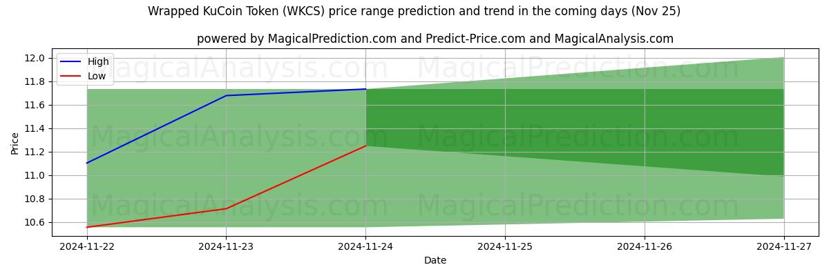 High and low price prediction by AI for Innpakket KuCoin-token (WKCS) (22 Nov)