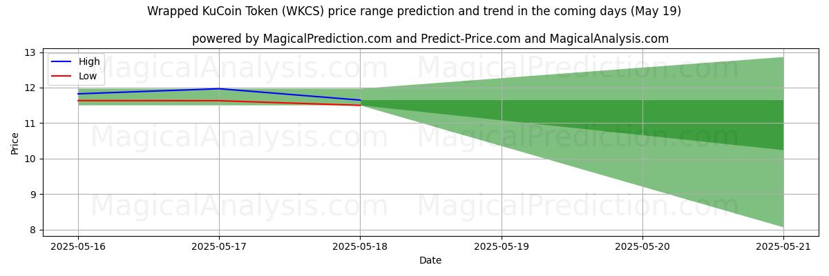 High and low price prediction by AI for Wrapped KuCoin Token (WKCS) (16 May)