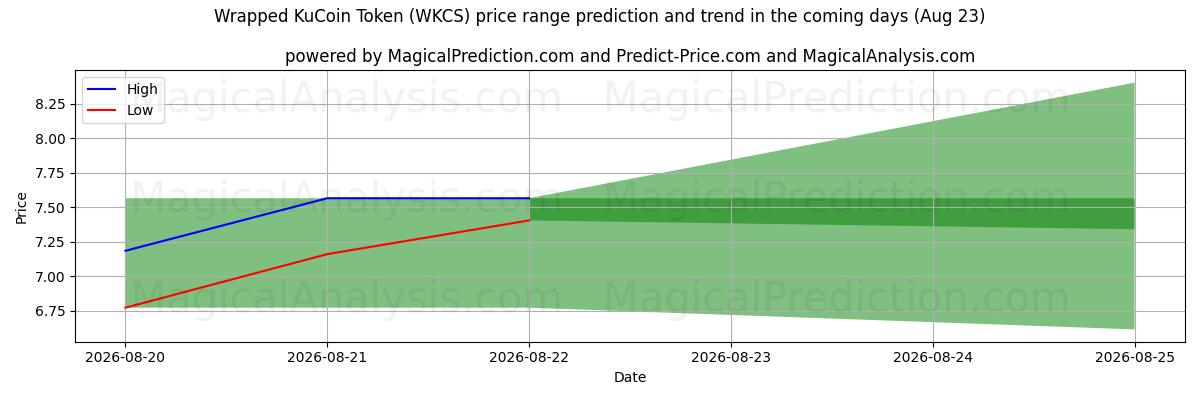 High and low price prediction by AI for Wrapped KuCoin Token (WKCS) (11 Aug)