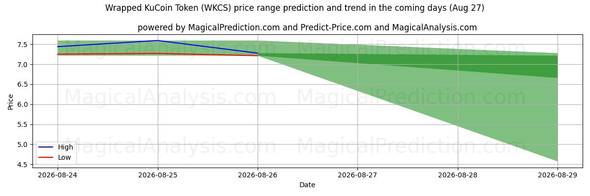 High and low price prediction by AI for ملفوفة رمز KuCoin (WKCS) (27 Aug)