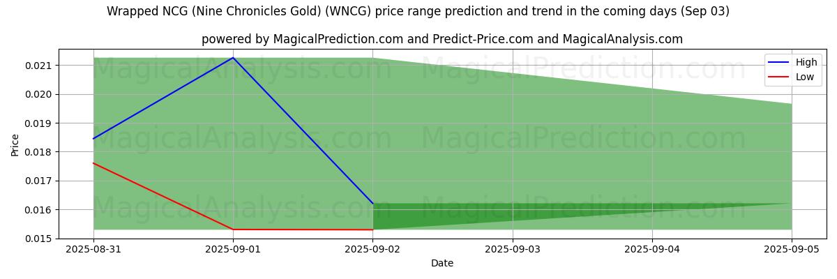 High and low price prediction by AI for Wrapped NCG (Nine Chronicles Gold) (WNCG) (03 Sep)