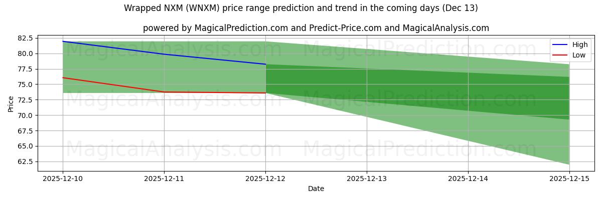 High and low price prediction by AI for 包裹的 NXM (WNXM) (13 Dec)
