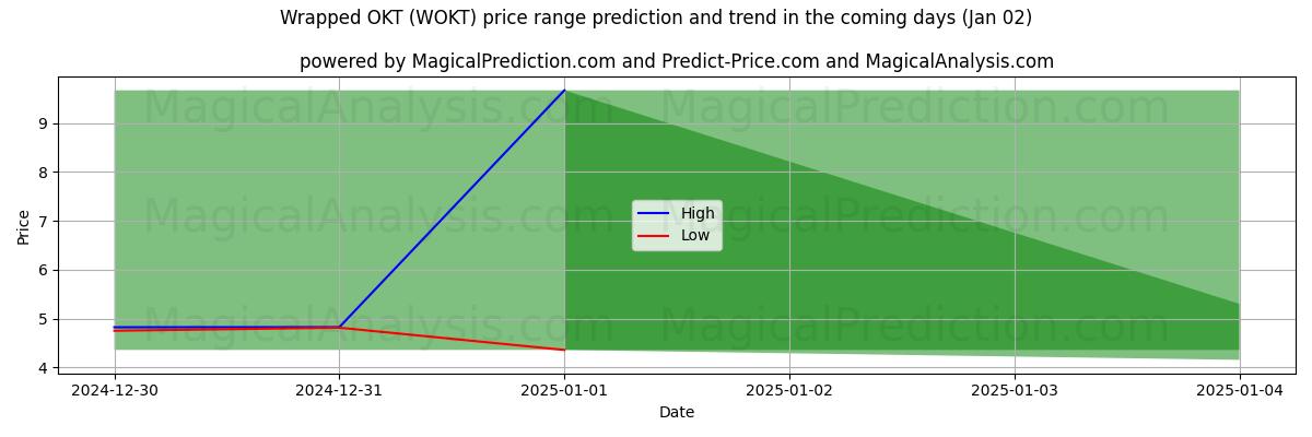 High and low price prediction by AI for Innpakket OKT (WOKT) (02 Jan)