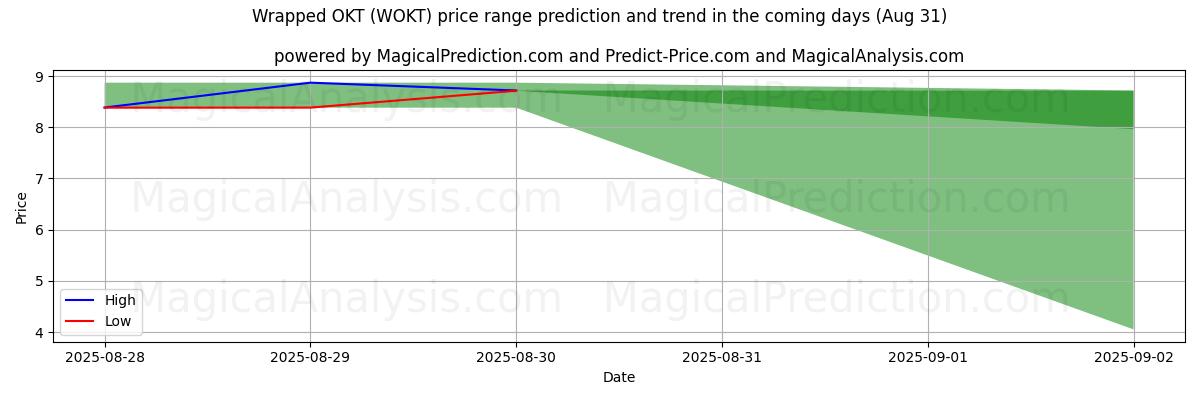 High and low price prediction by AI for Wrapped OKT (WOKT) (07 Aug)