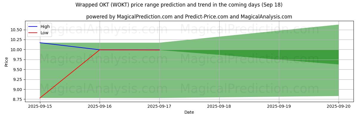 High and low price prediction by AI for Wrapped OKT (WOKT) (18 Sep)