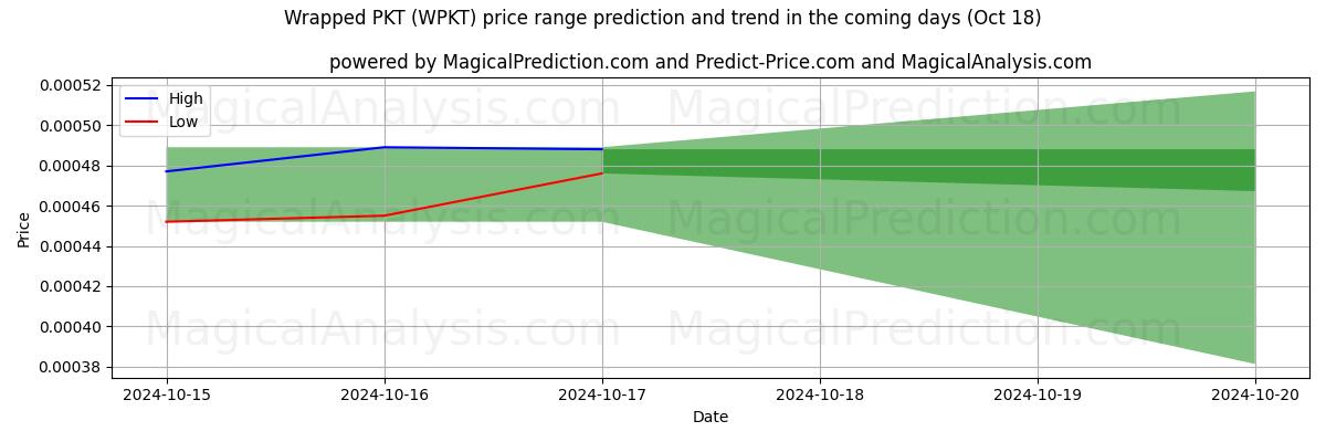 High and low price prediction by AI for PKT avvolto (WPKT) (18 Oct)