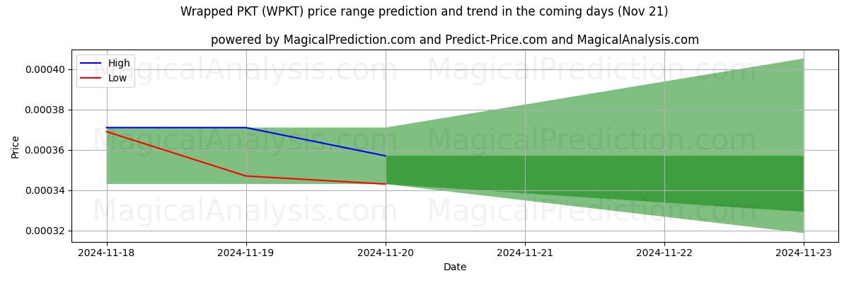 High and low price prediction by AI for Wrapped PKT (WPKT) (21 Nov)