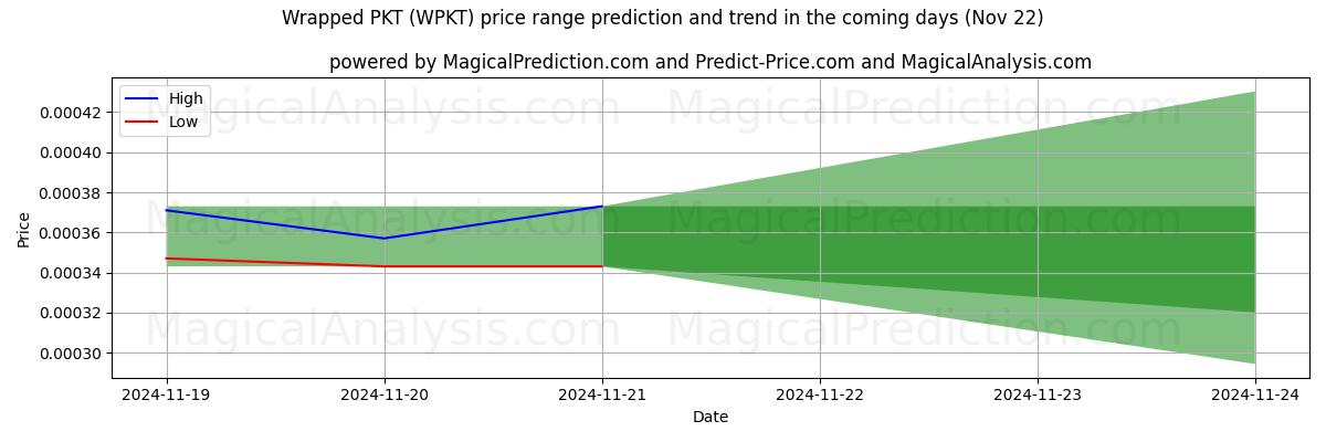 High and low price prediction by AI for Verpakte PKT (WPKT) (22 Nov)