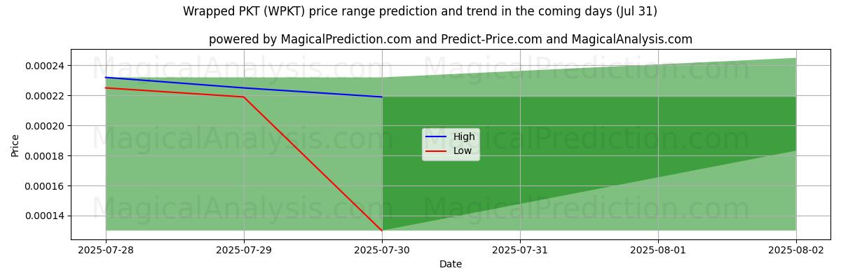 High and low price prediction by AI for Inslagna PKT (WPKT) (29 Jul)