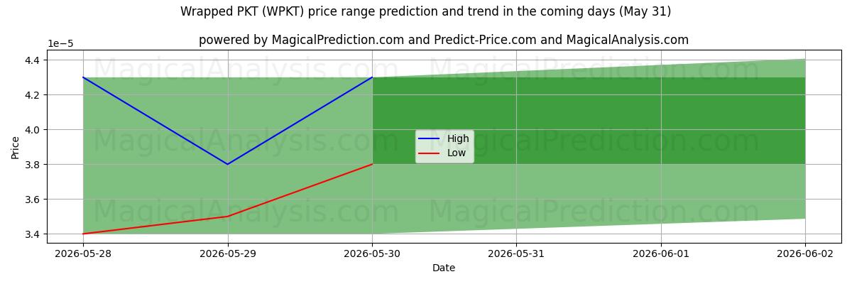 High and low price prediction by AI for Упакованный ПКТ (WPKT) (31 May)