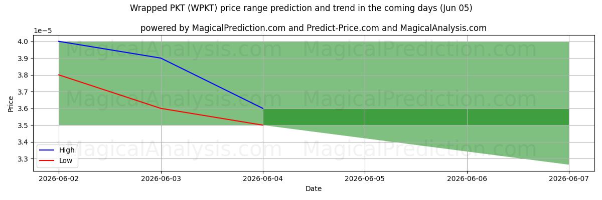 High and low price prediction by AI for Sarılmış PKT (WPKT) (05 Jun)