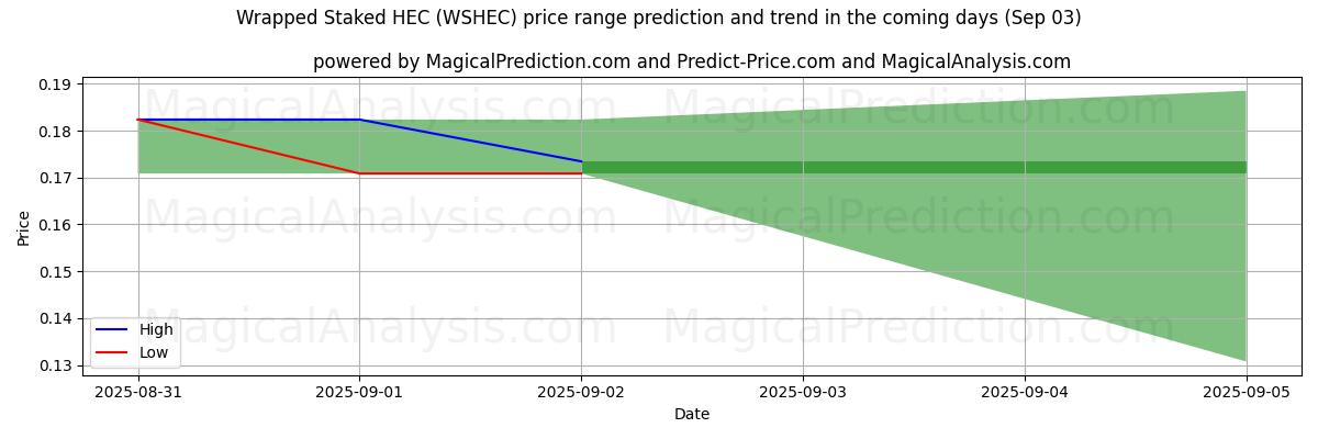 Tekoälyn ennusteet korkeimmista ja matalimmista hinnoista Wrapped Staked HEC (WSHEC) (03 Sep) High and low price prediction by AI for Wrapped Staked HEC (WSHEC) (03 Sep)