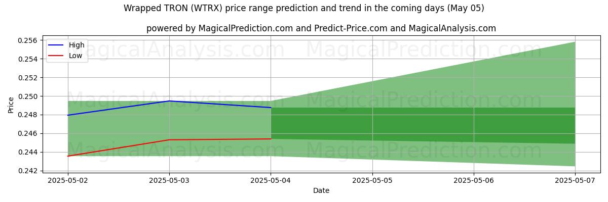 Pronóstico de precios altos y bajos por IA para TRON envuelto (WTRX) (05 May) High and low price prediction by AI for TRON envuelto (WTRX) (05 May)