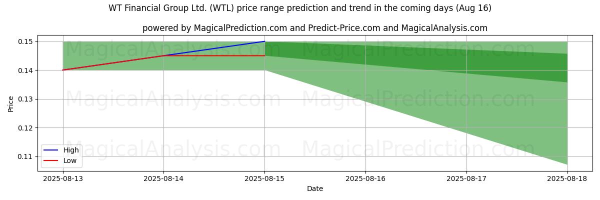 پیشبینی قیمتهای بالا و پایین توسط هوش مصنوعی برای WT Financial Group Ltd. (WTL) (16 Aug) High and low price prediction by AI for WT Financial Group Ltd. (WTL) (16 Aug)