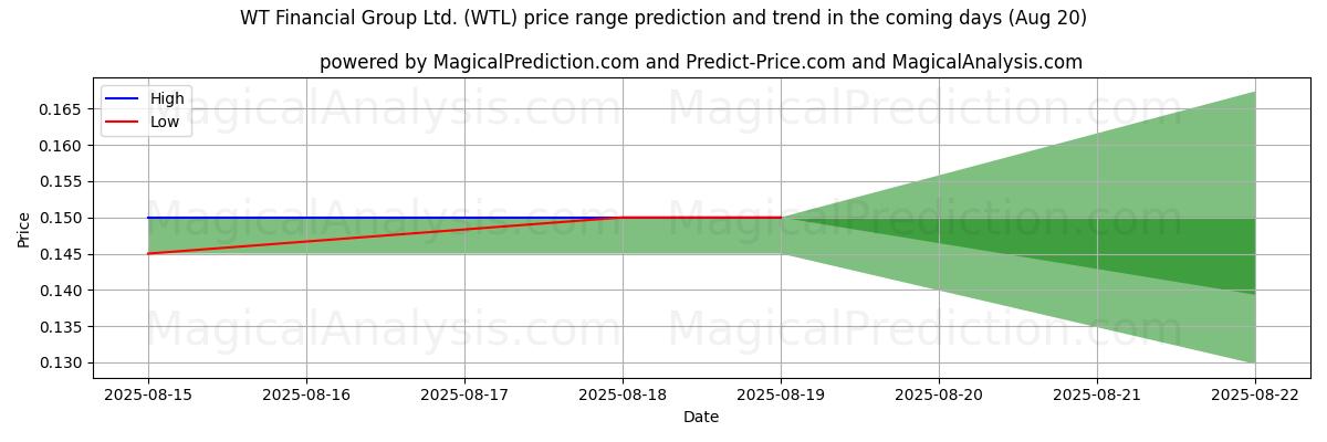 High and low price prediction by AI for WT Financial Group Ltd. (WTL) (20 Aug)
