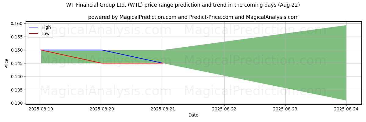 High and low price prediction by AI for WT Financial Group Ltd. (WTL) (22 Aug)