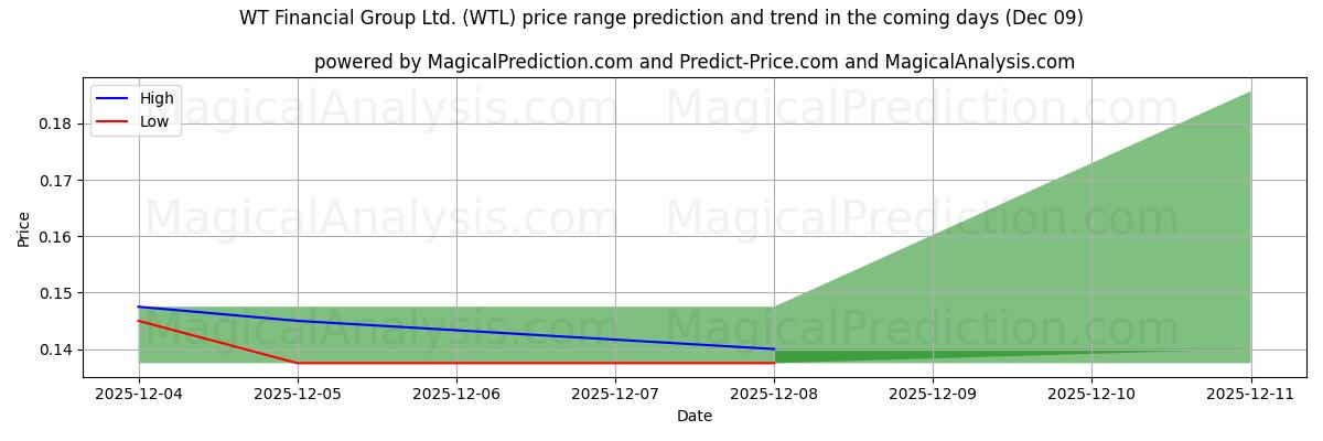 High and low price prediction by AI for WT Financial Group Ltd. (WTL) (06 Dec)