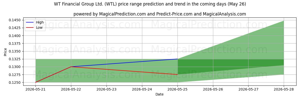High and low price prediction by AI for WT Financial Group Ltd. (WTL) (26 May)