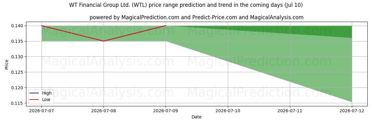 High and low price prediction by AI for WT Financial Group Ltd. (WTL) (10 Jul)