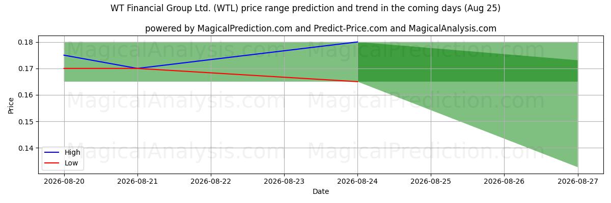 High and low price prediction by AI for WT Financial Group Ltd. (WTL) (25 Aug)