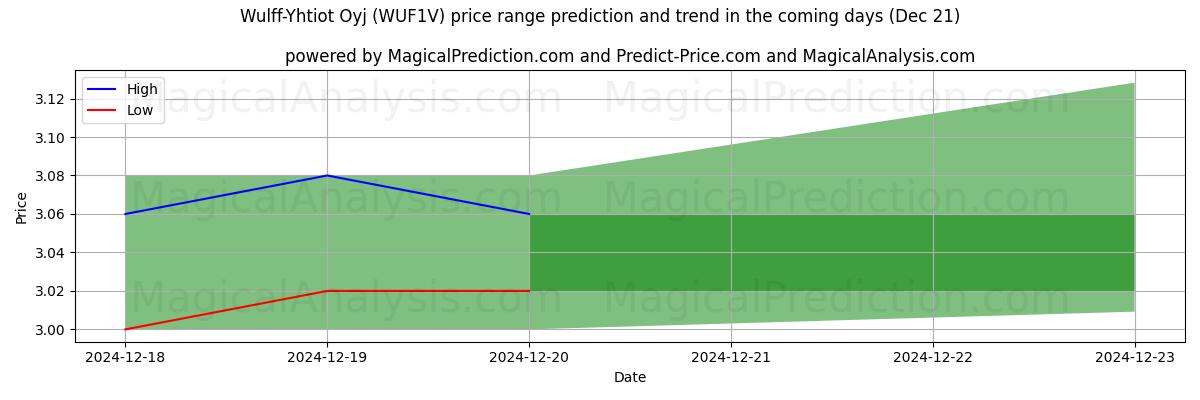 High and low price prediction by AI for Wulff-Yhtiot Oyj (WUF1V) (21 Dec)