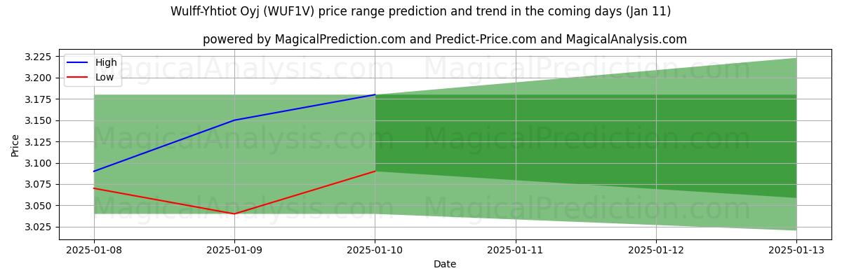 High and low price prediction by AI for Wulff-Yhtiot Oyj (WUF1V) (11 Jan)