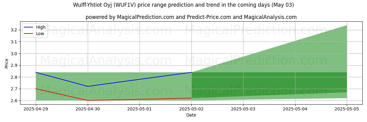 Wulff-Yhtiot Oyj (WUF1V)에 대한 AI의 가격 고저 예측 (03 May) High and low price prediction by AI for Wulff-Yhtiot Oyj (WUF1V) (03 May)
