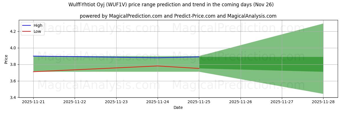 High and low price prediction by AI for Wulff-Yhtiot Oyj (WUF1V) (26 Nov)
