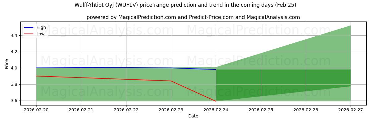 High and low price prediction by AI for Wulff-Yhtiot Oyj (WUF1V) (25 Feb)