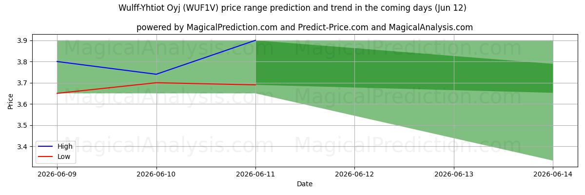 High and low price prediction by AI for Wulff-Yhtiot Oyj (WUF1V) (12 Jun)