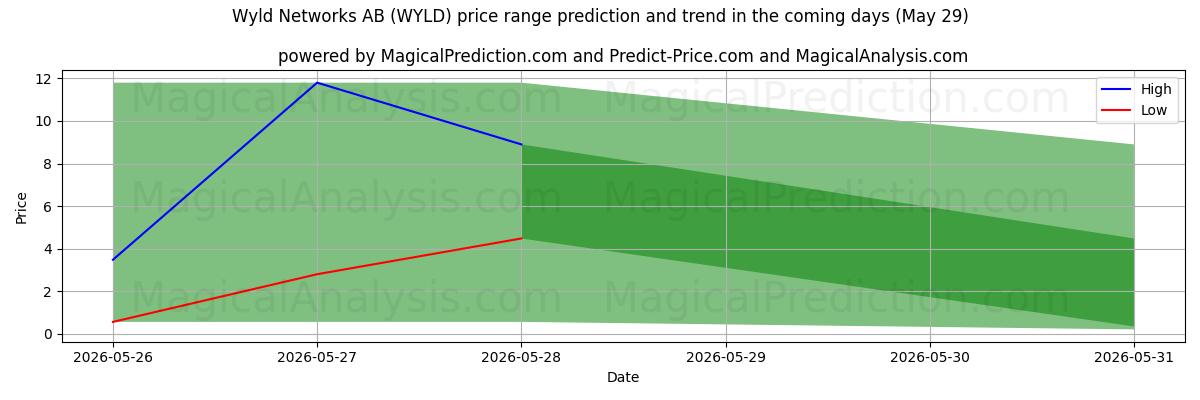 High and low price prediction by AI for Wyld Networks AB (WYLD) (29 May)