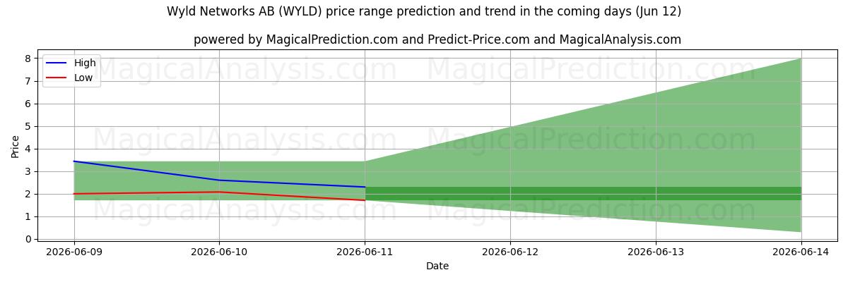 High and low price prediction by AI for Wyld Networks AB (WYLD) (12 Jun)