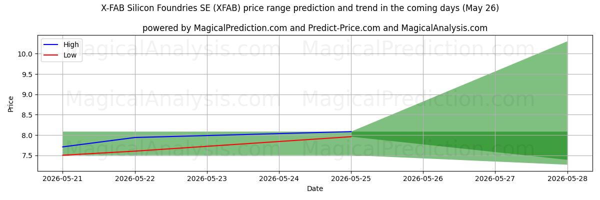 High and low price prediction by AI for X-FAB Silicon Foundries SE (XFAB) (26 May)